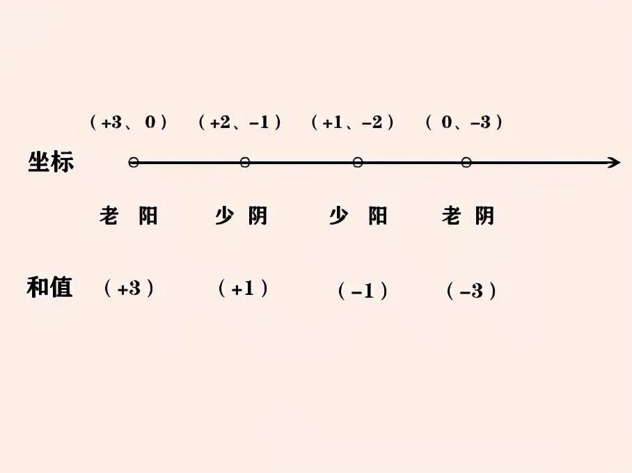 《数理易经》第四节 两仪生四象