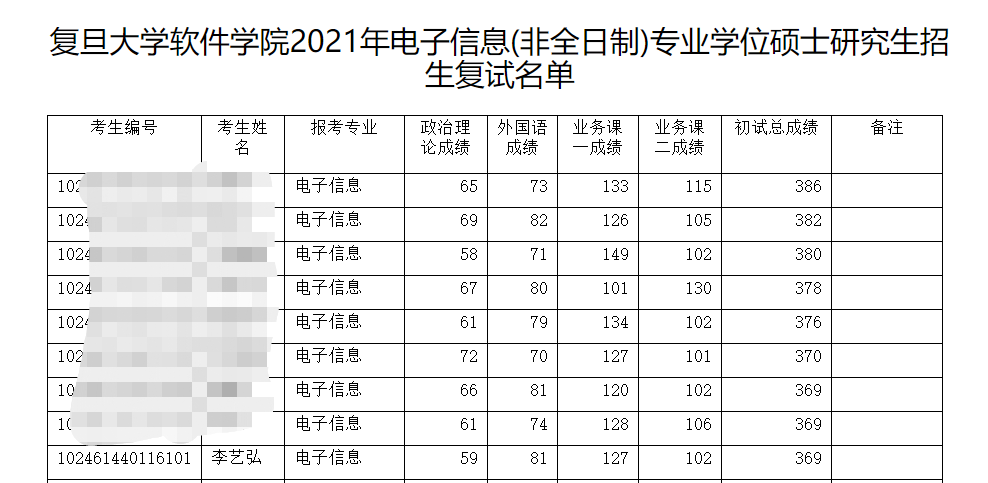 复旦大学软件学院电子信息专硕考研解析