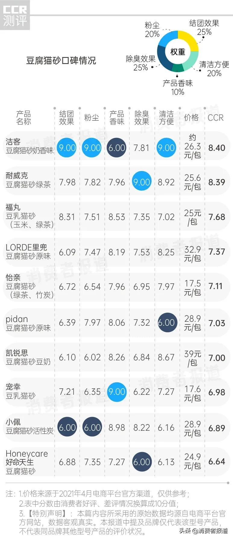 19款猫砂口碑报告：耐威克、洁客评价较高，LORDE里兜的混合猫砂口碑差