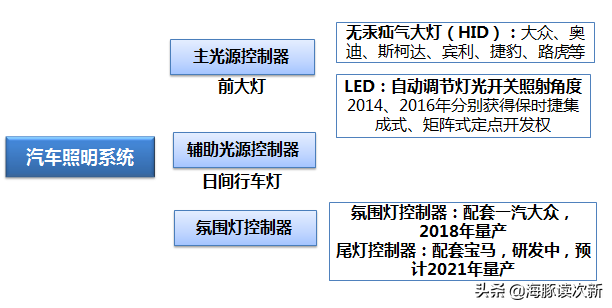 汽车电子领域小巨头！车灯控制器龙头，核心产品全球市占率5%....