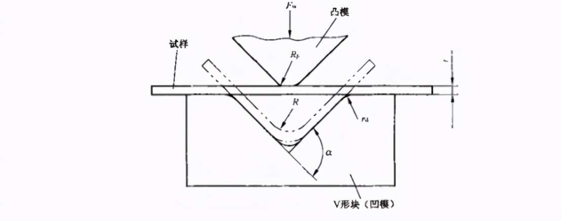 金属薄板弯曲成形性能试验方法