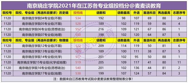 南京晓庄学院2021年在各招生省市分专业招生计划公布！附去年分数