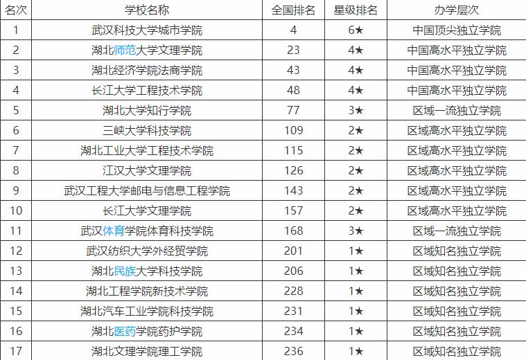 湖北最好的三所独立院校，其中武汉科技大学城市学院排名第一