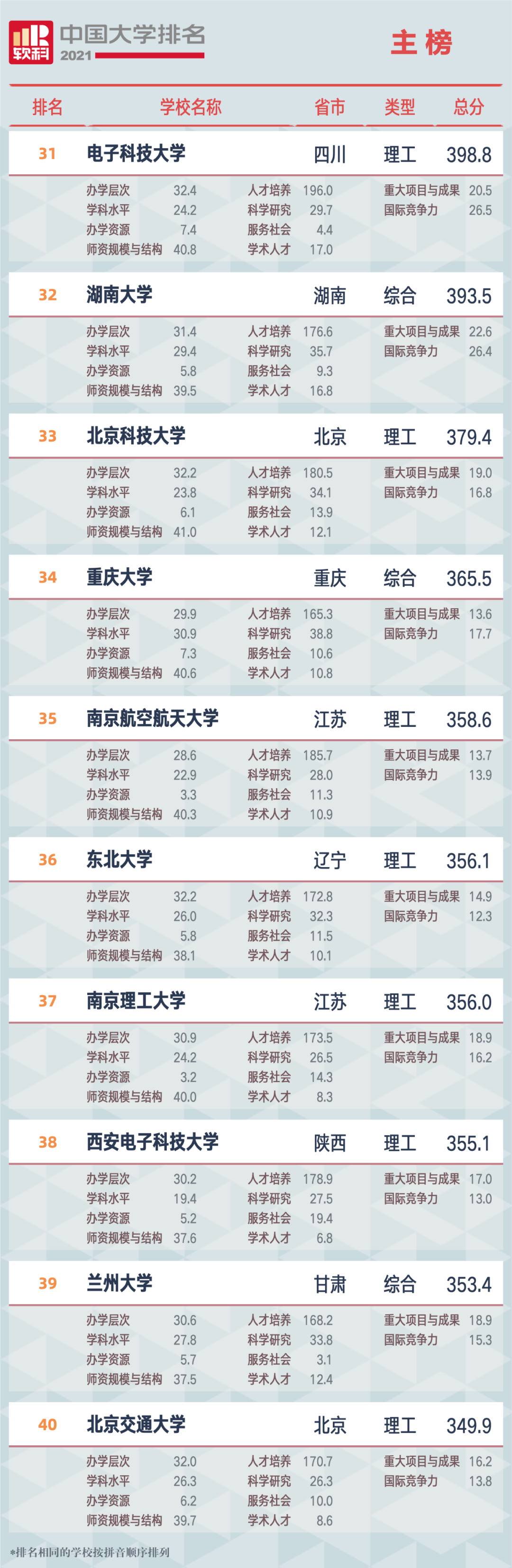 重磅!软科发布2021大学排名：清北浙前3,南大超复旦、华科超武大?
