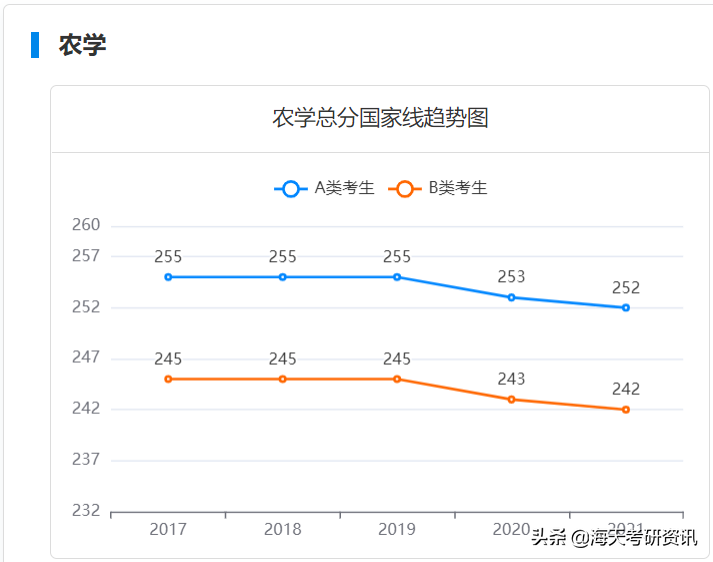 学硕篇！考研人最关注的分数线，都给你整理好了