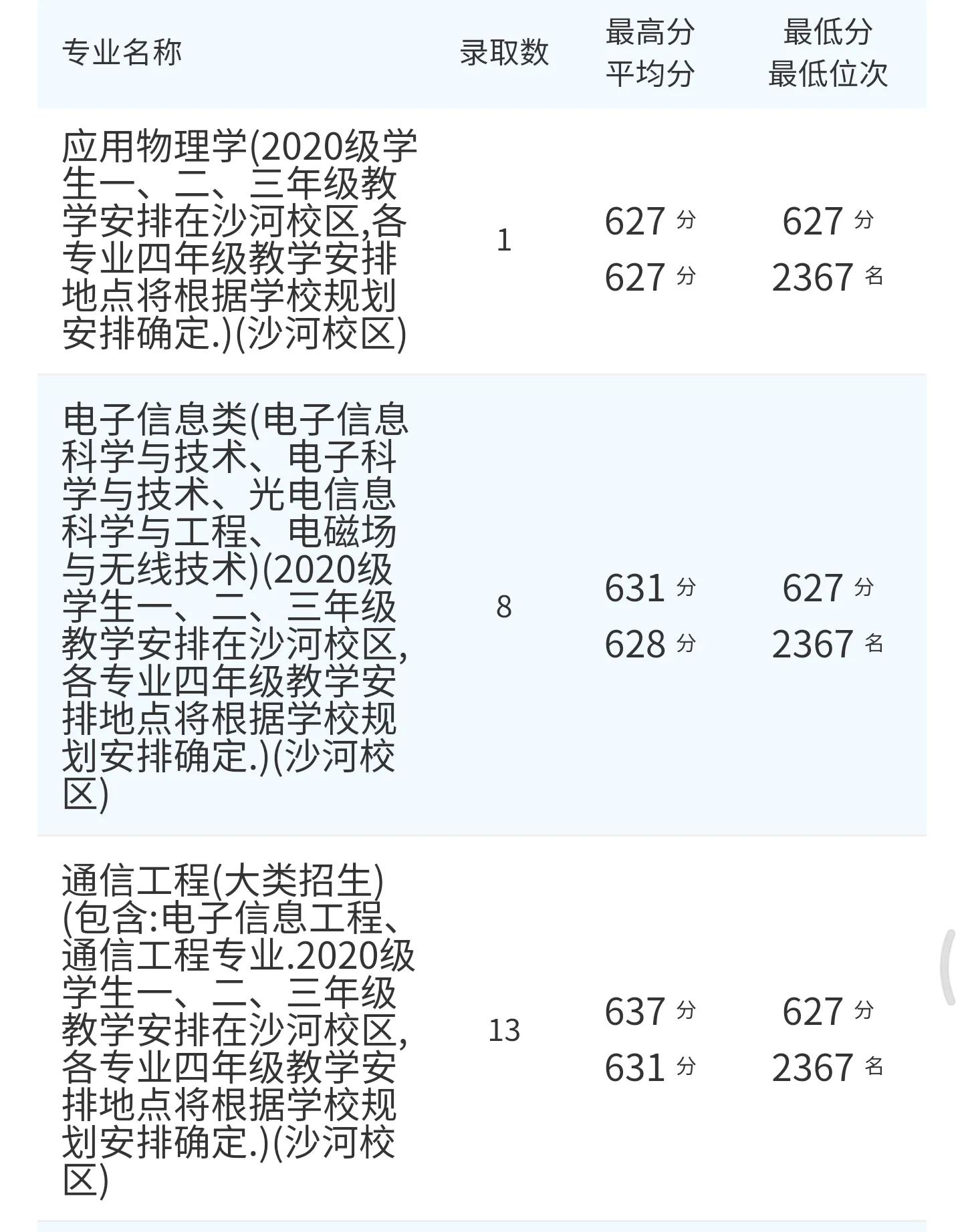 高考院校数据解读：北京邮电大学（2021）