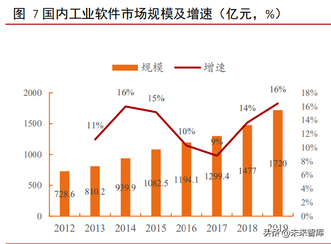 工业软件行业深度报告：外企占据龙头地位，国产软件崛起正当时