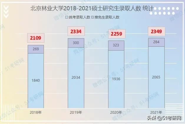 帝都最好考的211，新增两个硕士点，历年报录比4:1，好考专业挺多