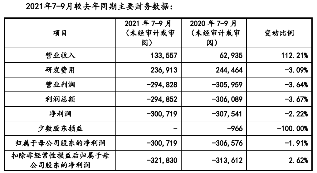 百济神州科创板注册获证监会通过，上市计划募资200亿元