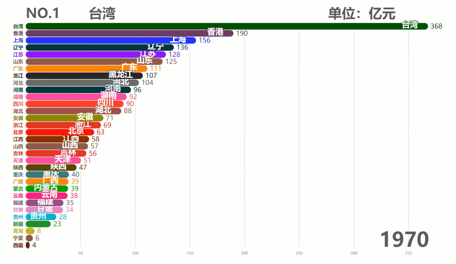 中国各省历年GDP排行TOP10,台湾霸榜50余年,现在被6省反超