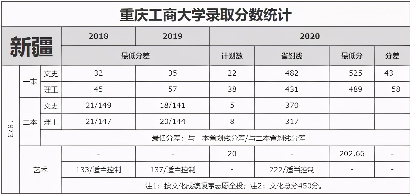 重庆工商大学录取分数线（重庆工商大学录取分数线2022美术）