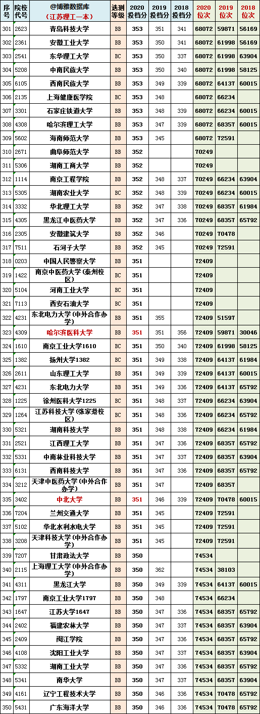 2021年江苏一本院校物理组投档预估分+近三年本科院校投档位次表