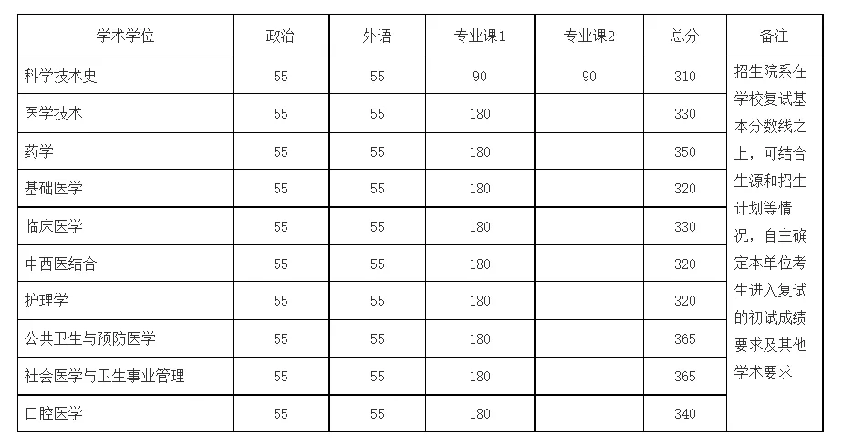北京大学医学部近3年硕士研究生招生复试基本分数线