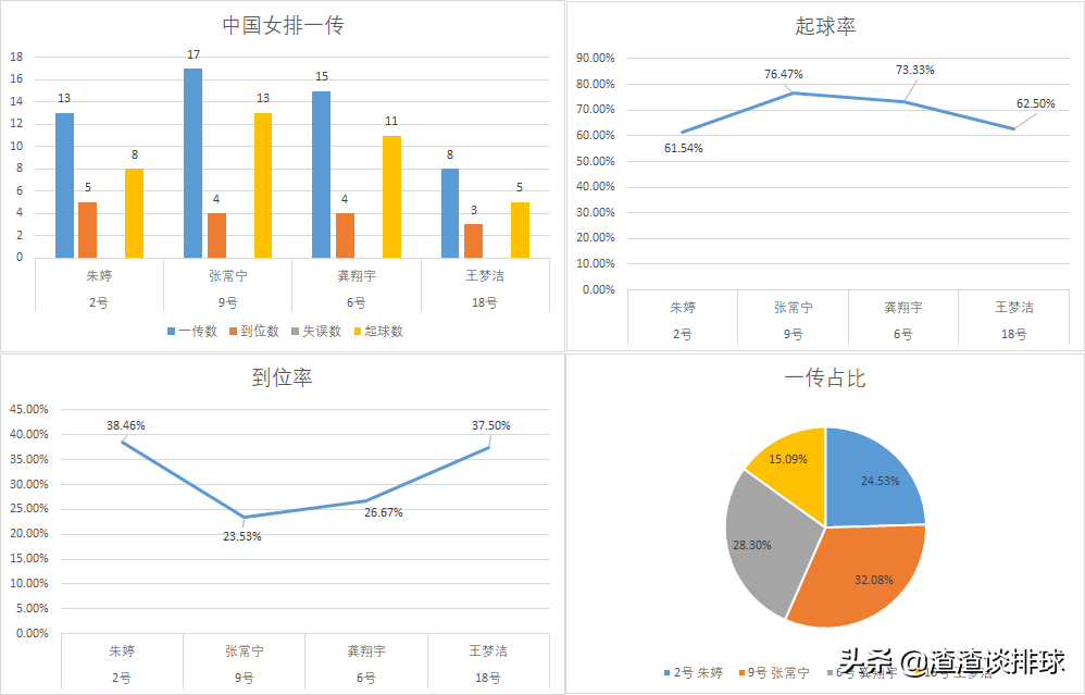 2019女排世界杯实力分析(女排世界杯中国女排3-0完胜俄罗斯数据分析，主力出战相互分担)