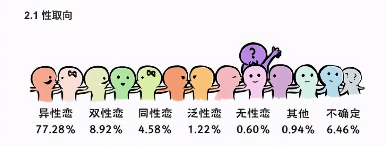 大学生恋爱调查：性取向成“亮点”，异性恋高达77%泛性恋1%