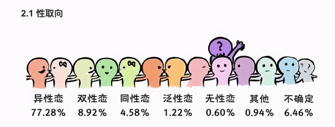 大学生恋爱调查:性取向成"亮点,异性恋高达77%泛性恋1%