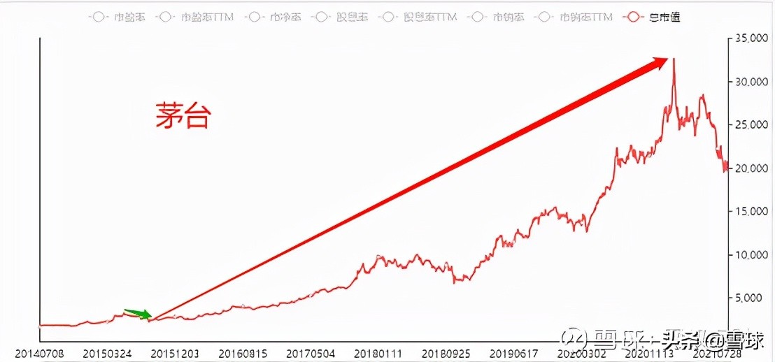 三炷香72图解(万字干货！一篇文章帮你搞明白估值，解读市盈率、市净率、市销率)