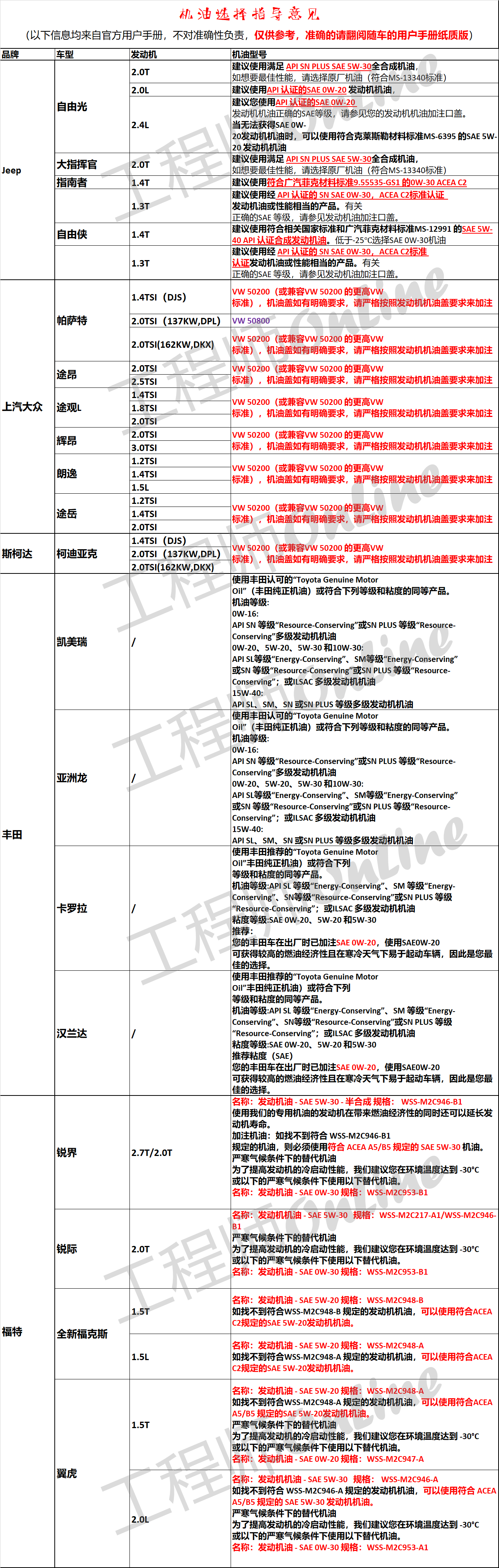 各车厂对机油选择的要求都在这里了，持续更新