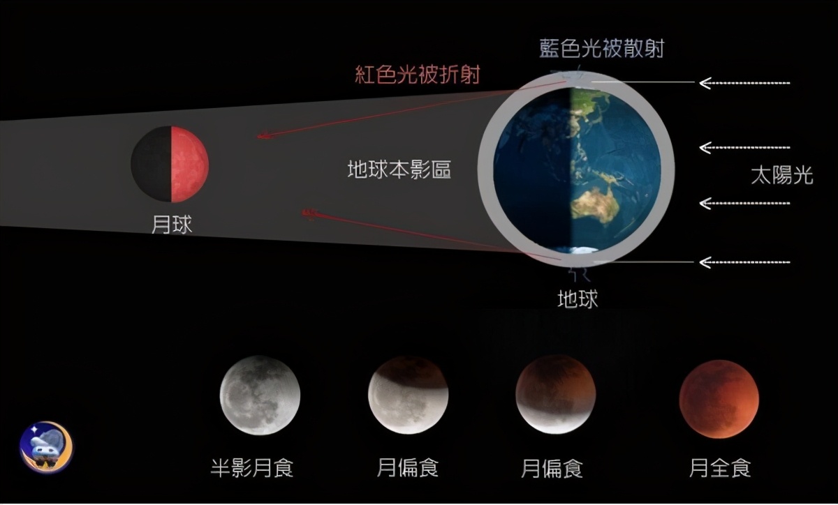 预测血月以及五星连珠或者九星连珠出现的时间,所以这些天文异象和