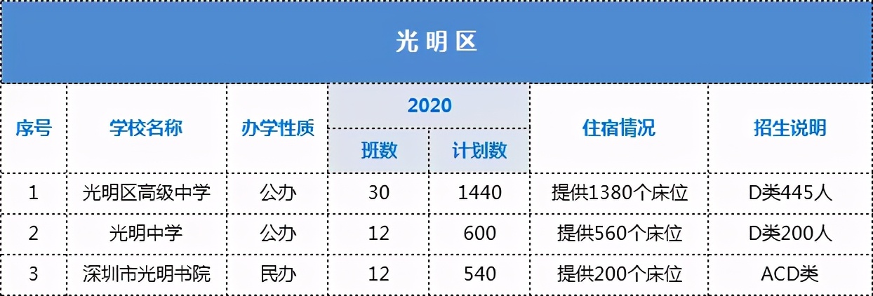 深圳各大高中招生计划、住宿情况汇总！哪些学校可以走读？