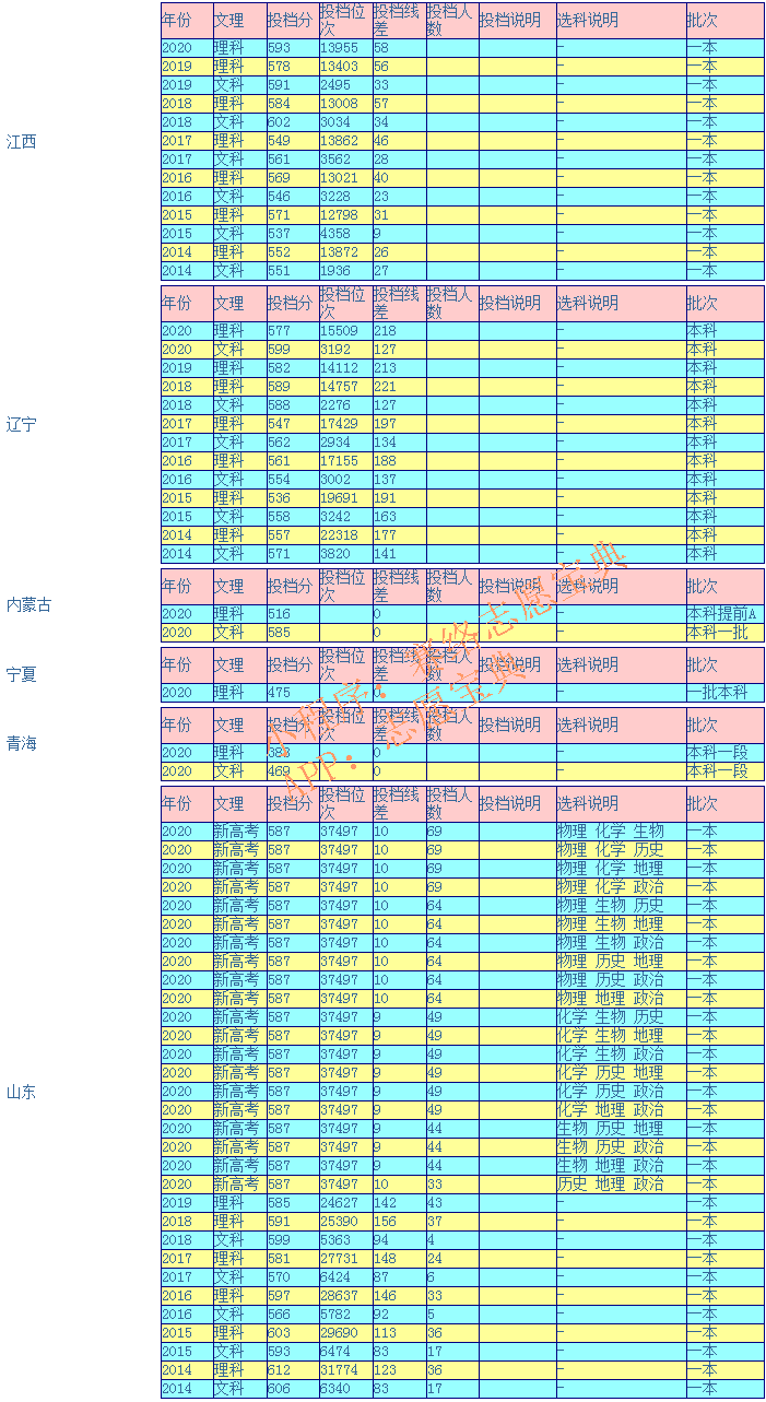 宁波大学录取分数是多少？往年录取难度大吗？