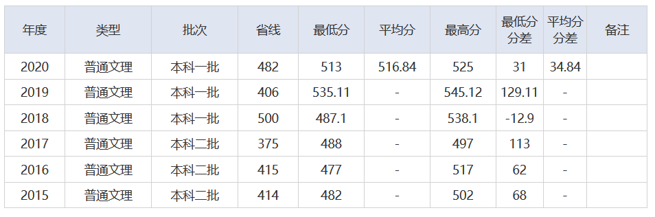 放榜了！刚刚，2021湖北省高考分数线重磅发布