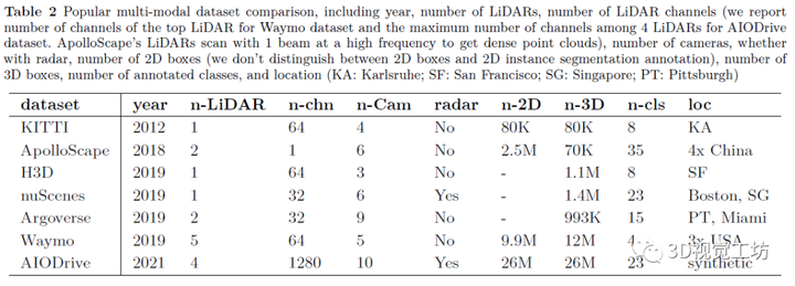 自动驾驶中多模态三维目标检测研究综述