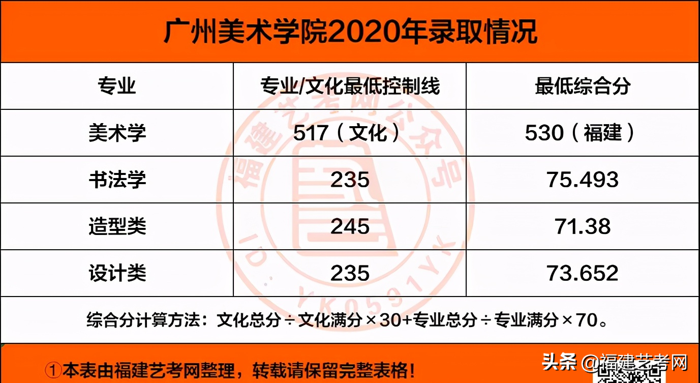 2021届 | 我要上广东院校，需要考多少分？收藏备用