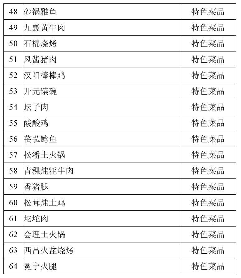 官方公布100道四川名菜，你更钟爱哪种美食？