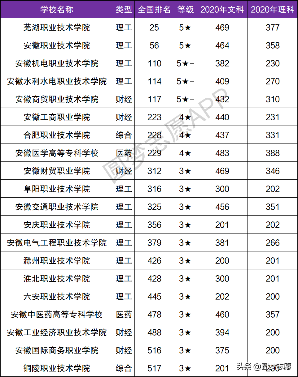 安徽专科学校排行榜以及分数线（安徽专科学校排行榜以及分数线理科）-第2张图片-昕阳网