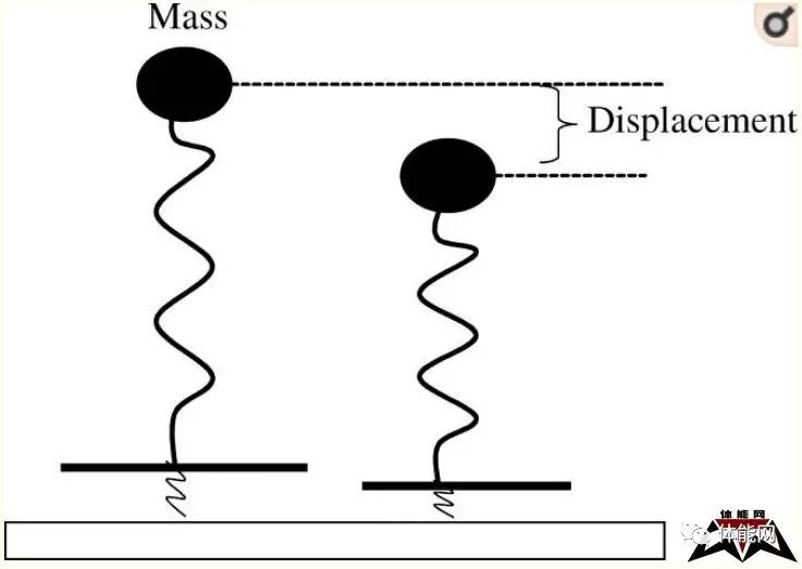 从弹簧质量模型谈谈跑步时的弹簧效应