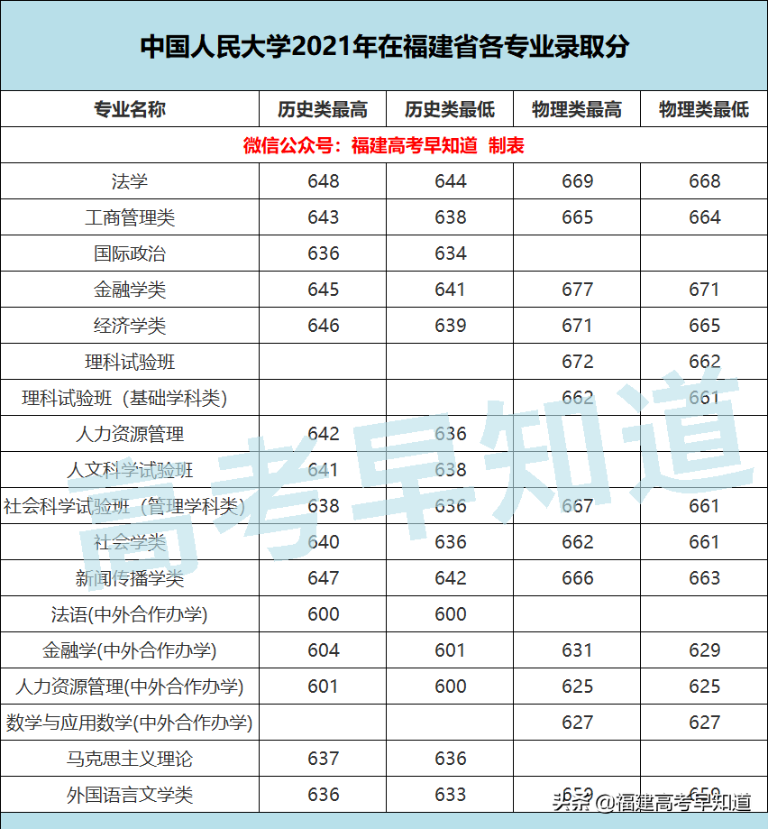 2021厦门本科大学录取分数线(厦门大学、同济大学等16所双一流高校公布2021年各专业最低分)