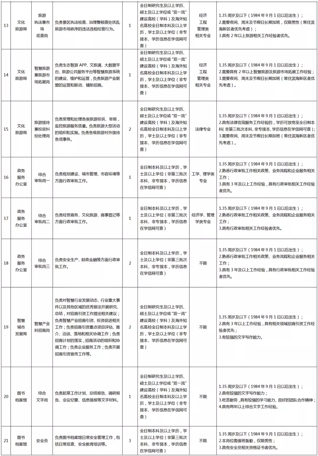 天津招聘信息网（中新天津生态城管委会招聘啦）