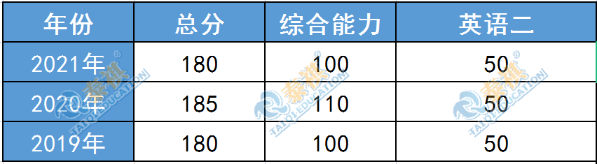 这11所985MBA院校没有提前面试！笔试考到多少分才有望上岸？
