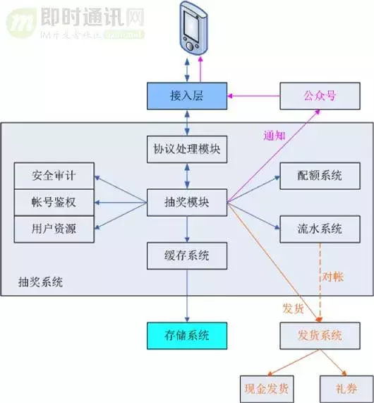 解密QQ红包技术方案：架构、技术实现、移动端优化、创新玩法等