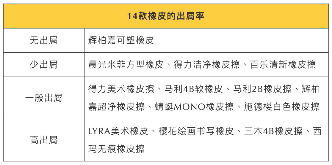 测评了14款橡皮，1.5元的国货比进口的好用太多