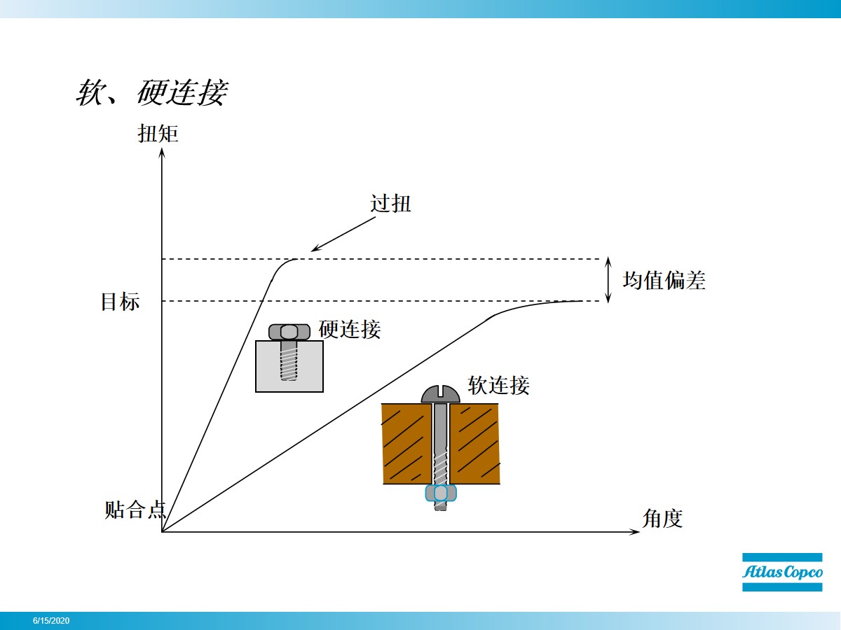 螺栓怎么拧？看似简单其实大有学问