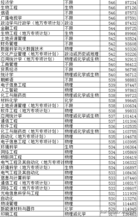 曲阜师范大学2020山东本科录取情况汇总