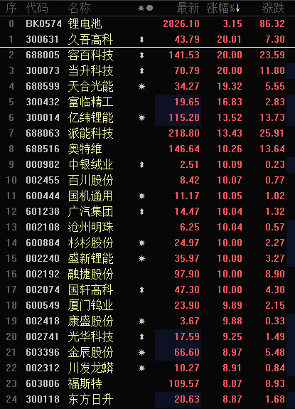 暴漲200%！又一大批化工原料暴漲