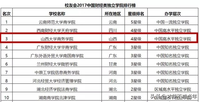 山大商务学院，行不行？