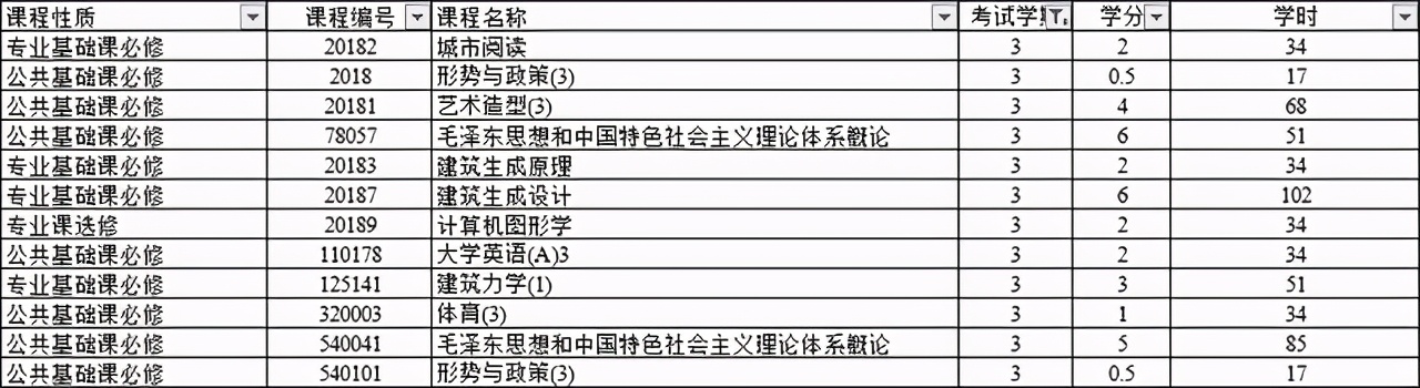 城市规划专业详解(同属建筑大类，建筑学与城乡规划有何异同，详细对比培养方案)