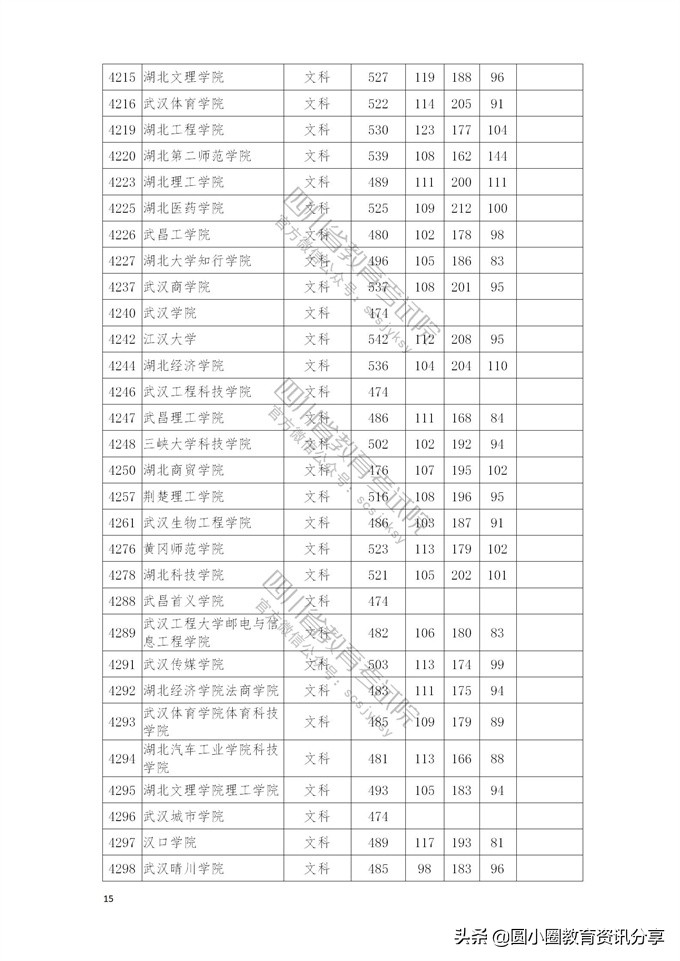 2021年普通高校在四川省本科二批招生投档分数线一览表