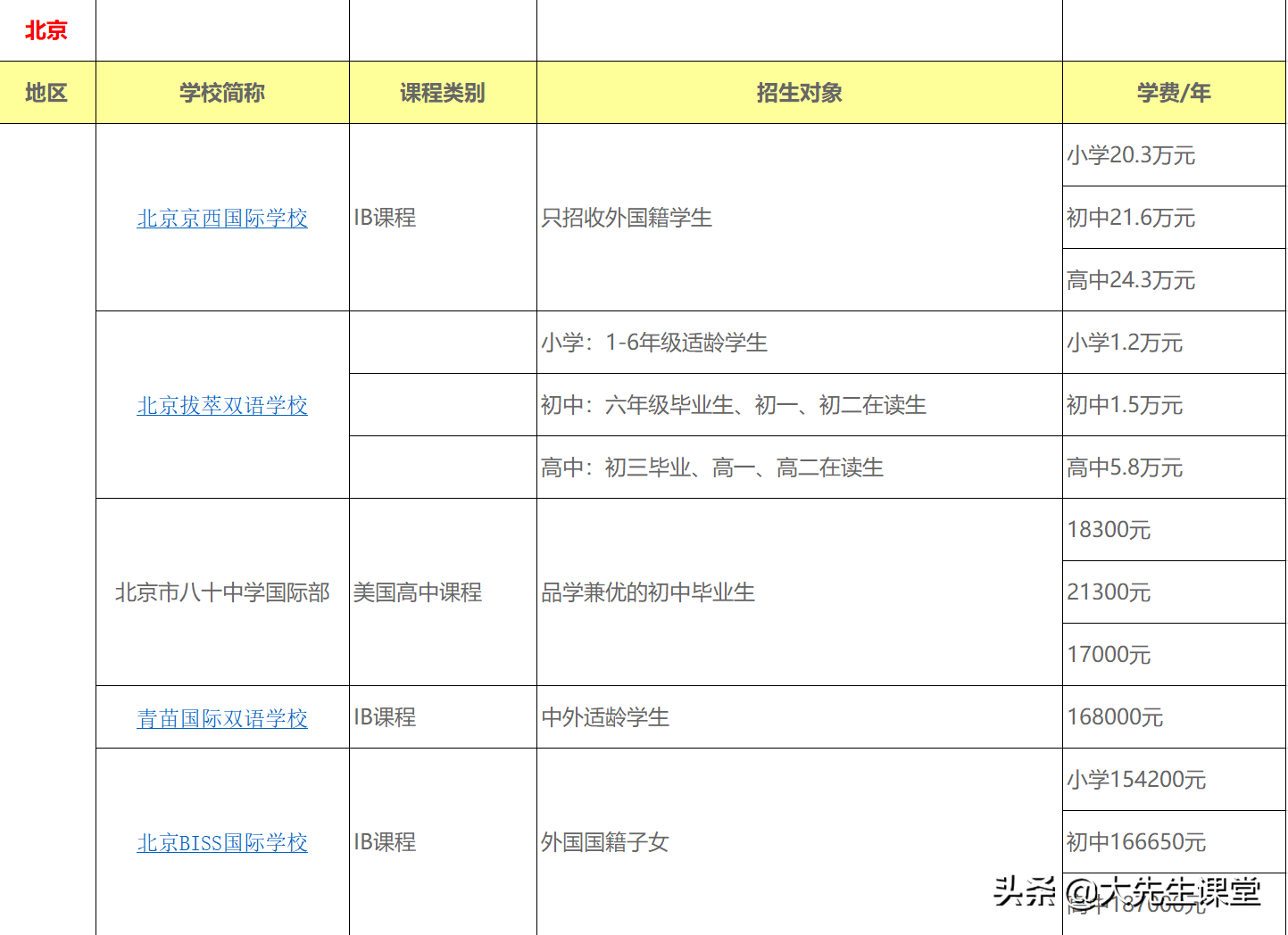 头上长草！美国北京上海十大私立学校学费大对比