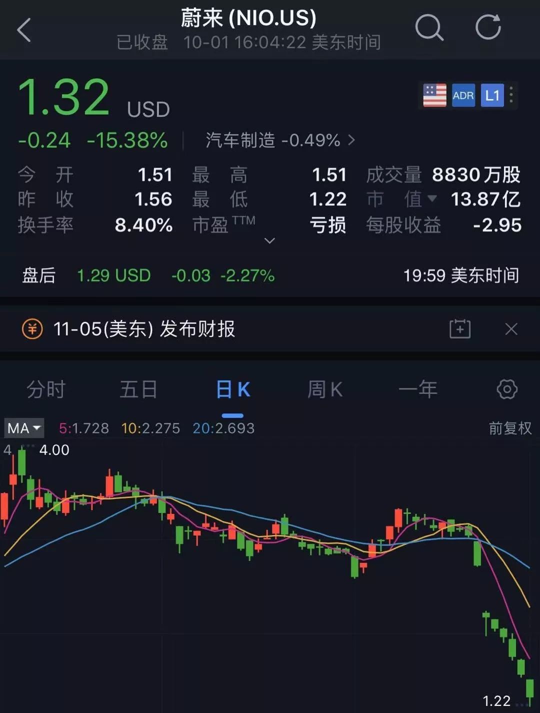 美股黑！蔚来股价雪崩罕见“七连杀” 或现退市危机？