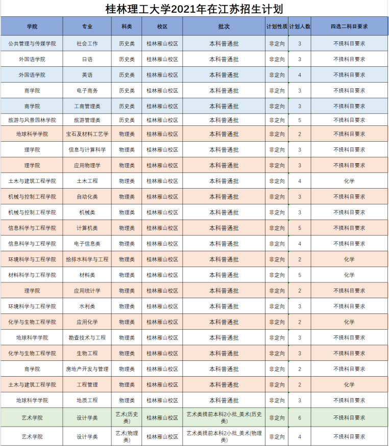 桂林理工大学2021年分省分专业本科招生计划
