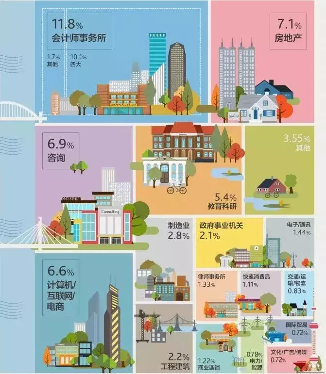 这五所财经院校，最受四大会计师事务所偏爱！广东占俩