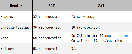 美國留學SAT和ACT解讀,哪一個更容易拿高分?