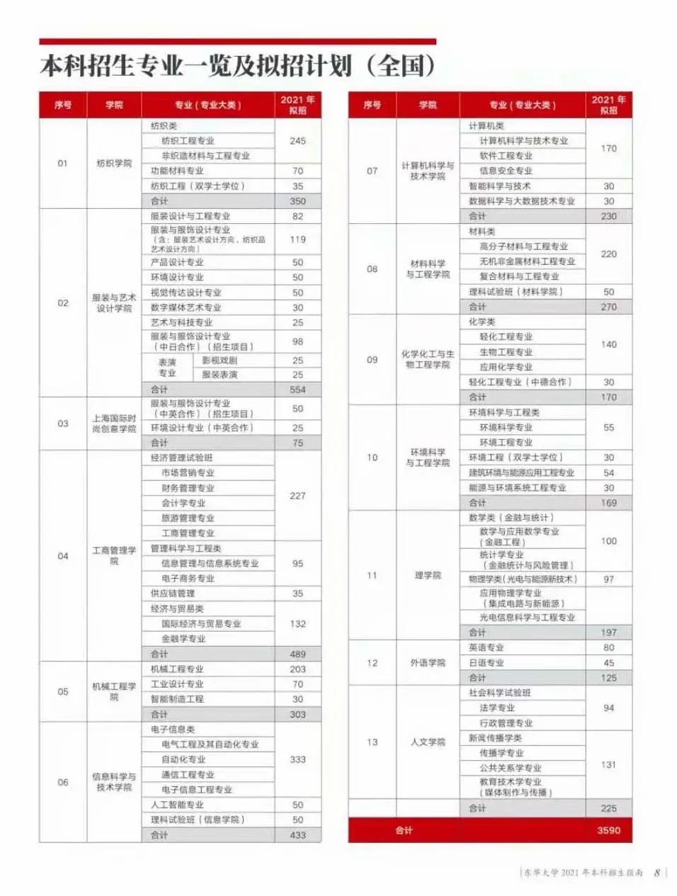 最新发布！《东华大学2021年本科招生指南》