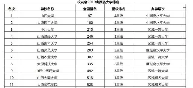最新!2019山西高校排名,山西大学第一