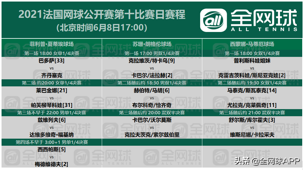 2021法网直播(观赛指南 | 2021法网第九比赛日回顾与第十比赛日前瞻)